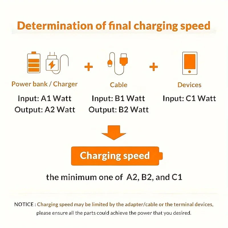 60W USB-C Fast Charging Cable